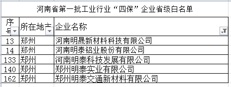 明泰鋁業(yè)等多家子公司入選河南省第一批工業(yè)行業(yè)“四?！逼髽I(yè)省級(jí)白名單